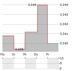 AROCELL Aktie 5-Tage-Chart