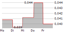 AROCELL AB 5-Tage-Chart