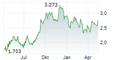 AROUNDTOWN SA Chart 1 Jahr