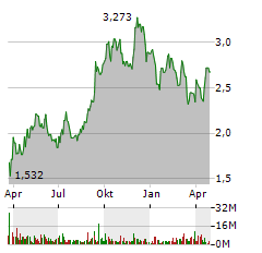 AROUNDTOWN Aktie Chart 1 Jahr