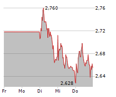 AROUNDTOWN SA Chart 1 Jahr