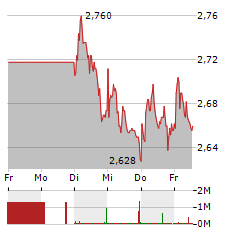 AROUNDTOWN Aktie 5-Tage-Chart