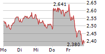 AROUNDTOWN SA 5-Tage-Chart