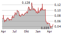 AROVELLA THERAPEUTICS LIMITED Chart 1 Jahr