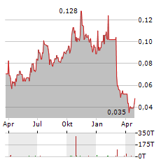 AROVELLA THERAPEUTICS Aktie Chart 1 Jahr