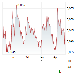 AROVELLA THERAPEUTICS Aktie Chart 1 Jahr