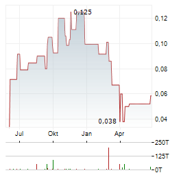 AROVELLA THERAPEUTICS Aktie Chart 1 Jahr