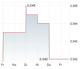 AROVELLA THERAPEUTICS LIMITED Chart 1 Jahr