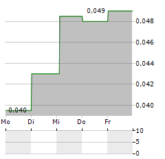 AROVELLA THERAPEUTICS Aktie 5-Tage-Chart