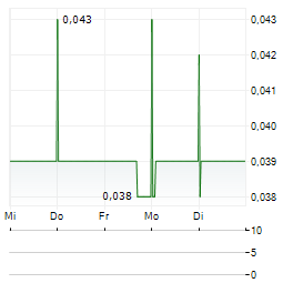 AROVELLA THERAPEUTICS Aktie 5-Tage-Chart