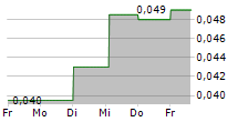 AROVELLA THERAPEUTICS LIMITED 5-Tage-Chart