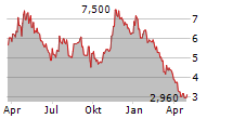 ARQ INC Chart 1 Jahr