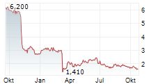 ARQ INC Chart 1 Jahr