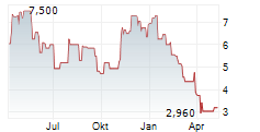 ARQ INC Chart 1 Jahr