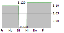 ARQ INC 5-Tage-Chart