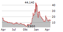 ARQIT QUANTUM INC Chart 1 Jahr