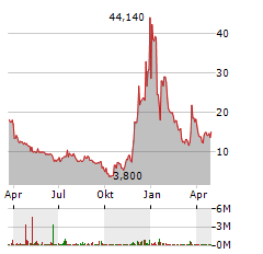 ARQIT QUANTUM Aktie Chart 1 Jahr