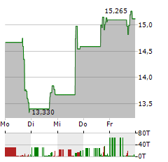 ARQIT QUANTUM Aktie 5-Tage-Chart