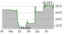 ARQIT QUANTUM INC 5-Tage-Chart