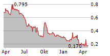 ARRAIL GROUP LTD Chart 1 Jahr