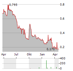 ARRAIL GROUP Aktie Chart 1 Jahr