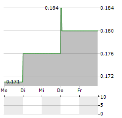 ARRAIL GROUP Aktie 5-Tage-Chart