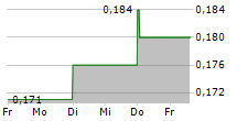 ARRAIL GROUP LTD 5-Tage-Chart