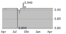 ARRAS GROUP SPA Chart 1 Jahr