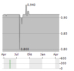 ARRAS GROUP Aktie Chart 1 Jahr