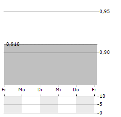 ARRAS GROUP Aktie 5-Tage-Chart