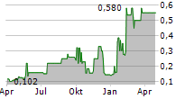 ARRAS MINERALS CORP Chart 1 Jahr