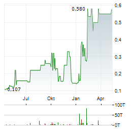 ARRAS MINERALS Aktie Chart 1 Jahr