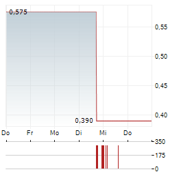 ARRAS MINERALS Aktie 5-Tage-Chart