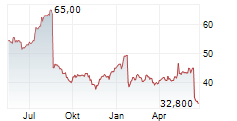 ARRAY DIGITAL INFRASTRUCTURE INC Chart 1 Jahr