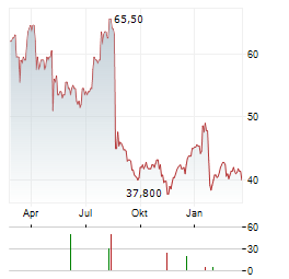 ARRAY DIGITAL INFRASTRUCTURE Aktie Chart 1 Jahr