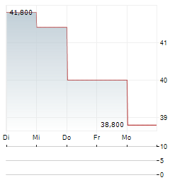 ARRAY DIGITAL INFRASTRUCTURE Aktie 5-Tage-Chart