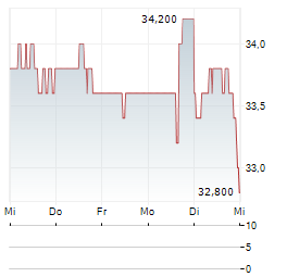 ARRAY DIGITAL INFRASTRUCTURE Aktie 5-Tage-Chart