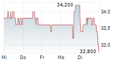 ARRAY DIGITAL INFRASTRUCTURE INC 5-Tage-Chart