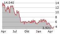 ARRAY TECHNOLOGIES INC Chart 1 Jahr