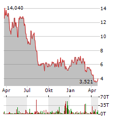 ARRAY TECHNOLOGIES Aktie Chart 1 Jahr