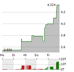 ARRAY TECHNOLOGIES Aktie 5-Tage-Chart