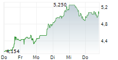 ARRAY TECHNOLOGIES INC 5-Tage-Chart ARRAY TECHNOLOGIES INC 5-Tage-Chart