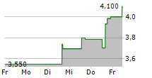 ARRAY TECHNOLOGIES INC 5-Tage-Chart