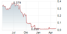 ARRIBATEC GROUP ASA Chart 1 Jahr