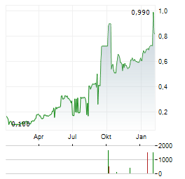 ARRIBATEC GROUP Aktie Chart 1 Jahr