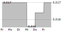 ARRIBATEC GROUP ASA 5-Tage-Chart