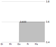 ARRIVAL GROUP Chart 1 Jahr