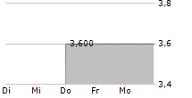 ARRIVAL GROUP 5-Tage-Chart