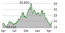 ARRIVENT BIOPHARMA INC Chart 1 Jahr