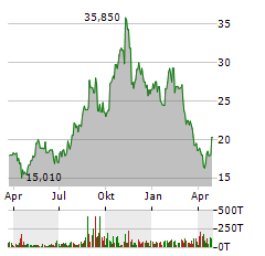 ARRIVENT BIOPHARMA Aktie Chart 1 Jahr